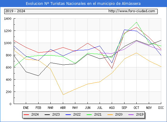Evolucin Numero de turistas de origen Espaol en el Municipio de Almssera hasta Diciembre del 2024.