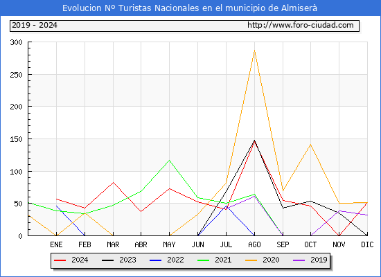 Evolucin Numero de turistas de origen Espaol en el Municipio de Almiser hasta Diciembre del 2024.