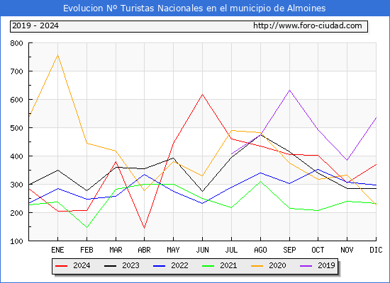 Evolucin Numero de turistas de origen Espaol en el Municipio de Almoines hasta Diciembre del 2024.