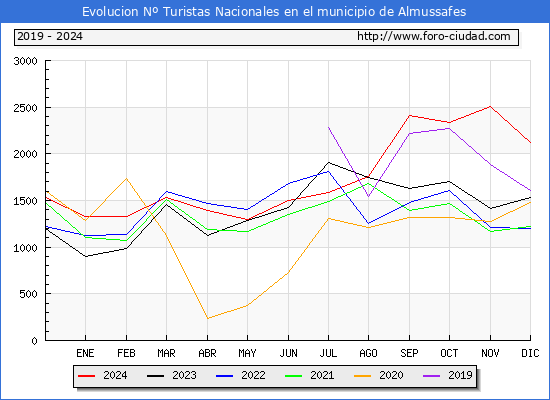 Evolucin Numero de turistas de origen Espaol en el Municipio de Almussafes hasta Diciembre del 2024.