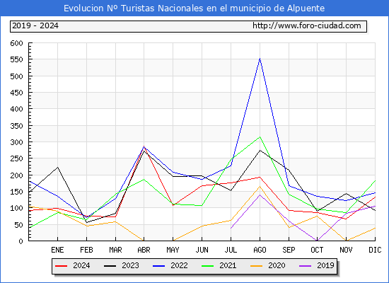 Evolucin Numero de turistas de origen Espaol en el Municipio de Alpuente hasta Diciembre del 2024.