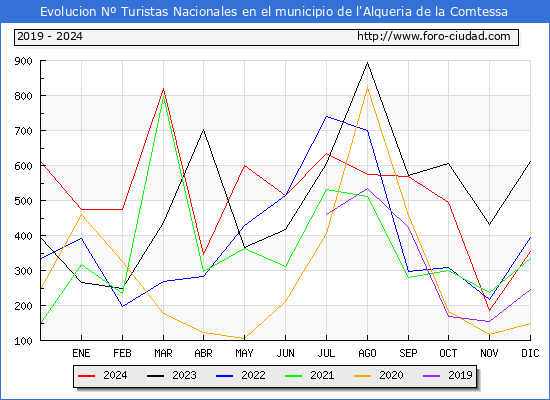 Evolucin Numero de turistas de origen Espaol en el Municipio de l'Alqueria de la Comtessa hasta Diciembre del 2024.