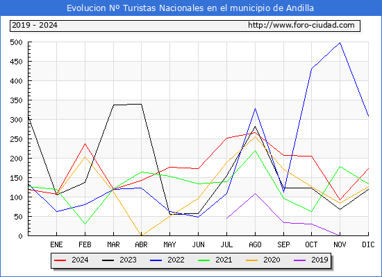 Evolucin Numero de turistas de origen Espaol en el Municipio de Andilla hasta Diciembre del 2024.