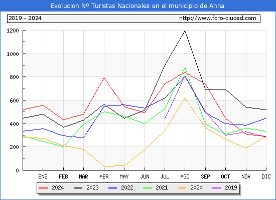 Evolucin Numero de turistas de origen Espaol en el Municipio de Anna hasta Diciembre del 2024.