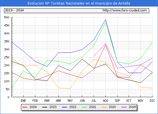 Evolucin Numero de turistas de origen Espaol en el Municipio de Antella hasta Diciembre del 2024.