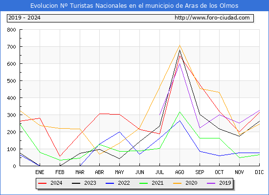 Evolucin Numero de turistas de origen Espaol en el Municipio de Aras de los Olmos hasta Diciembre del 2024.