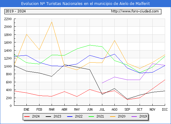 Evolucin Numero de turistas de origen Espaol en el Municipio de Aielo de Malferit hasta Diciembre del 2024.