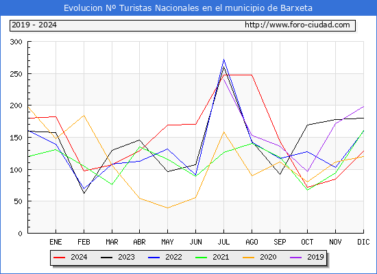 Evolucin Numero de turistas de origen Espaol en el Municipio de Barxeta hasta Diciembre del 2024.