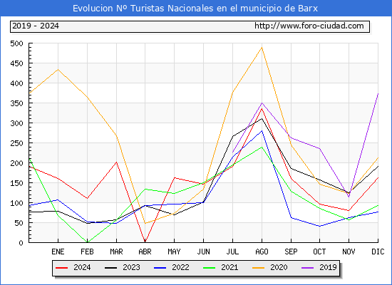 Evolucin Numero de turistas de origen Espaol en el Municipio de Barx hasta Diciembre del 2024.
