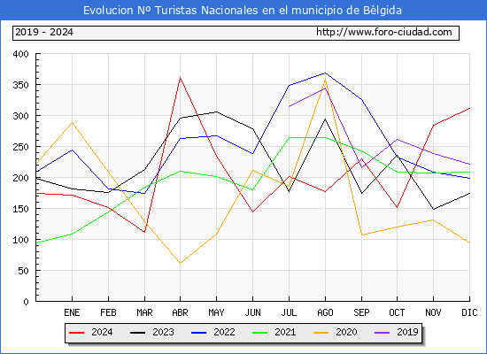 Evolucin Numero de turistas de origen Espaol en el Municipio de Blgida hasta Diciembre del 2024.