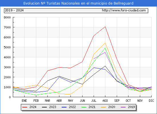 Evolucin Numero de turistas de origen Espaol en el Municipio de Bellreguard hasta Diciembre del 2024.