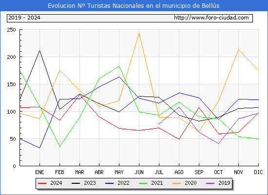Evolucin Numero de turistas de origen Espaol en el Municipio de Bells hasta Diciembre del 2024.