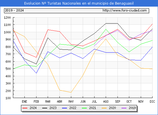 Evolucin Numero de turistas de origen Espaol en el Municipio de Benaguasil hasta Diciembre del 2024.