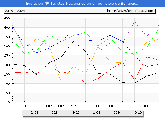 Evolucin Numero de turistas de origen Espaol en el Municipio de Beneixida hasta Diciembre del 2024.