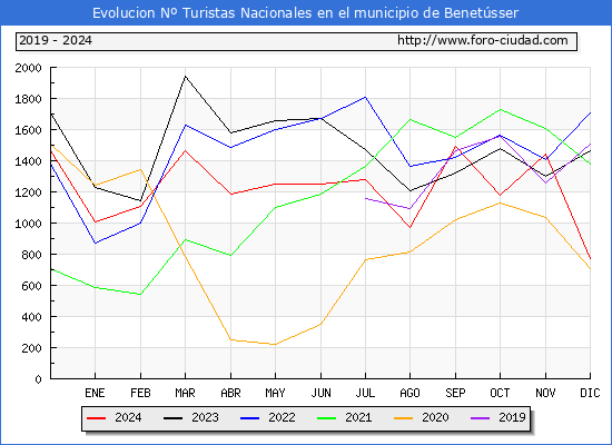 Evolucin Numero de turistas de origen Espaol en el Municipio de Benetsser hasta Diciembre del 2024.