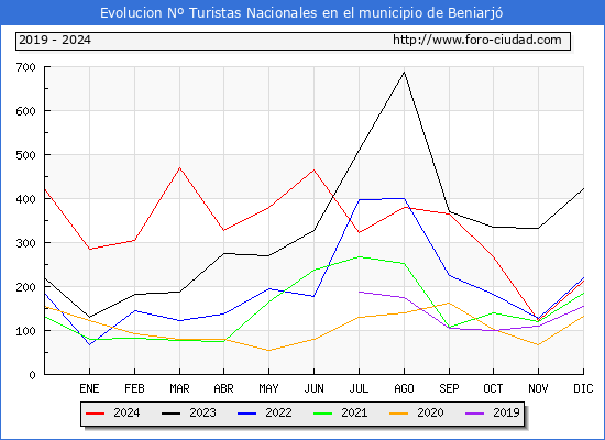 Evolucin Numero de turistas de origen Espaol en el Municipio de Beniarj hasta Diciembre del 2024.