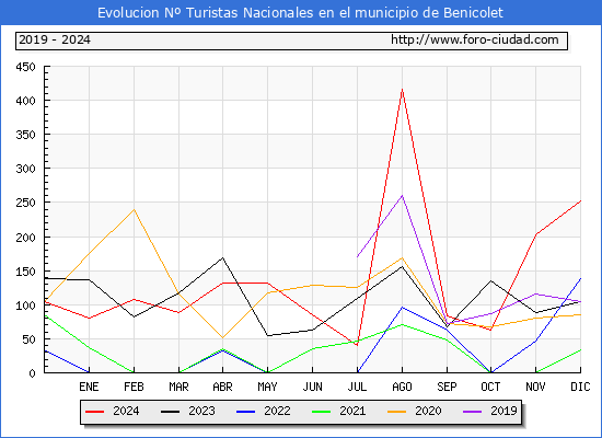 Evolucin Numero de turistas de origen Espaol en el Municipio de Benicolet hasta Diciembre del 2024.