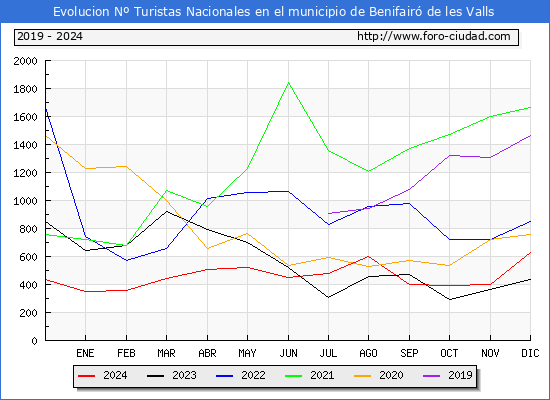 Evolucin Numero de turistas de origen Espaol en el Municipio de Benifair de les Valls hasta Diciembre del 2024.
