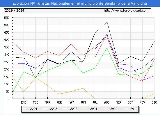 Evolucin Numero de turistas de origen Espaol en el Municipio de Benifair de la Valldigna hasta Diciembre del 2024.