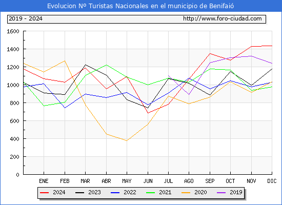 Evolucin Numero de turistas de origen Espaol en el Municipio de Benifai hasta Diciembre del 2024.