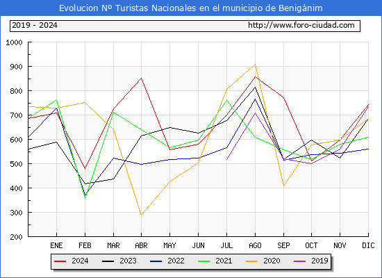 Evolucin Numero de turistas de origen Espaol en el Municipio de Benignim hasta Diciembre del 2024.