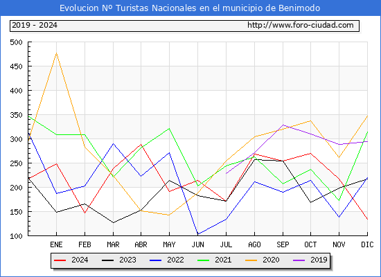 Evolucin Numero de turistas de origen Espaol en el Municipio de Benimodo hasta Diciembre del 2024.