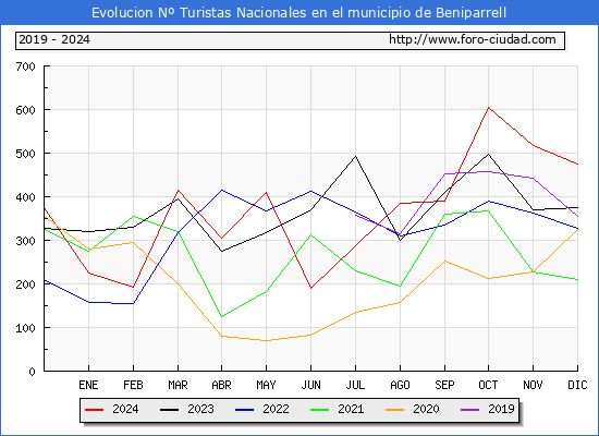 Evolucin Numero de turistas de origen Espaol en el Municipio de Beniparrell hasta Diciembre del 2024.