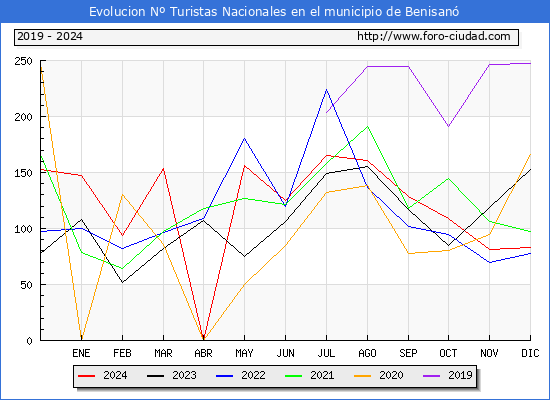 Evolucin Numero de turistas de origen Espaol en el Municipio de Benisan hasta Diciembre del 2024.