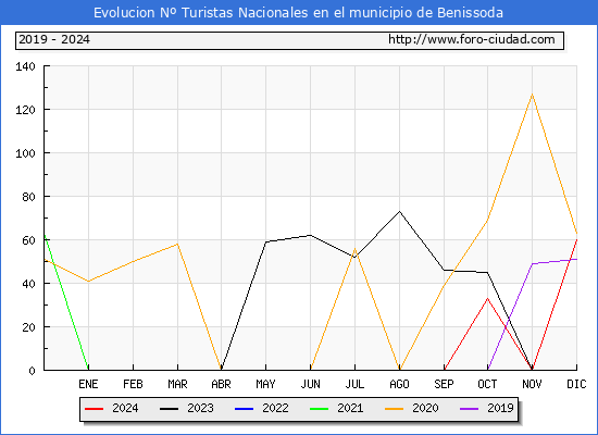 Evolucin Numero de turistas de origen Espaol en el Municipio de Benissoda hasta Diciembre del 2024.