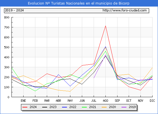 Evolucin Numero de turistas de origen Espaol en el Municipio de Bicorp hasta Diciembre del 2024.