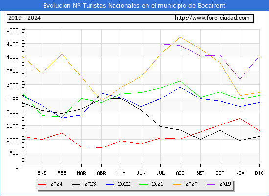 Evolucin Numero de turistas de origen Espaol en el Municipio de Bocairent hasta Diciembre del 2024.