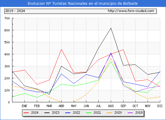 Evolucin Numero de turistas de origen Espaol en el Municipio de Bolbaite hasta Diciembre del 2024.