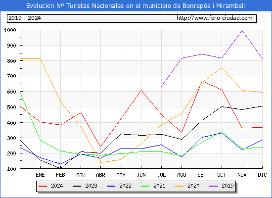 Evolucin Numero de turistas de origen Espaol en el Municipio de Bonreps i Mirambell hasta Diciembre del 2024.