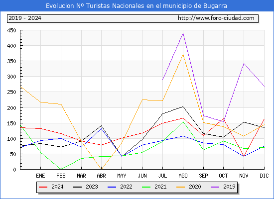 Evolucin Numero de turistas de origen Espaol en el Municipio de Bugarra hasta Diciembre del 2024.