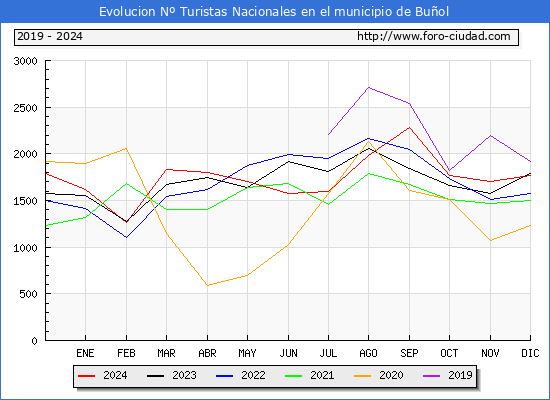 Evolucin Numero de turistas de origen Espaol en el Municipio de Buol hasta Diciembre del 2024.