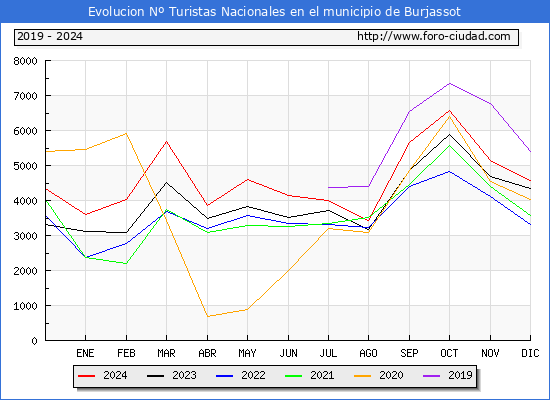 Evolucin Numero de turistas de origen Espaol en el Municipio de Burjassot hasta Diciembre del 2024.