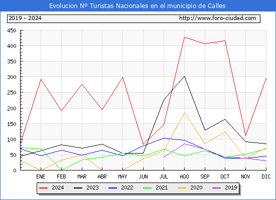 Evolucin Numero de turistas de origen Espaol en el Municipio de Calles hasta Diciembre del 2024.