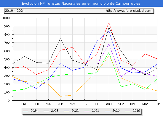 Evolucin Numero de turistas de origen Espaol en el Municipio de Camporrobles hasta Diciembre del 2024.