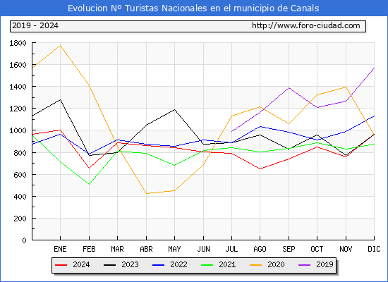 Evolucin Numero de turistas de origen Espaol en el Municipio de Canals hasta Diciembre del 2024.