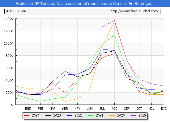 Evolucin Numero de turistas de origen Espaol en el Municipio de Canet d'En Berenguer hasta Diciembre del 2024.