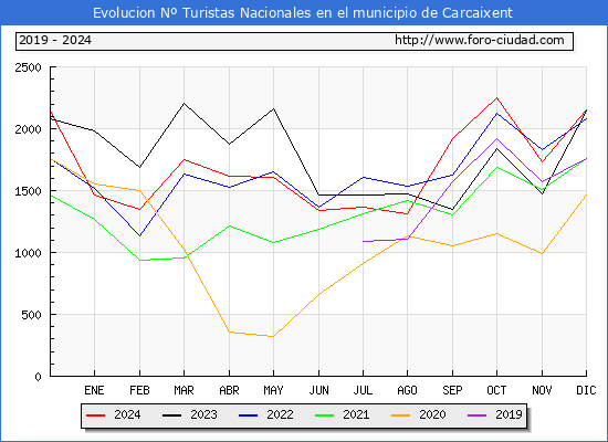 Evolucin Numero de turistas de origen Espaol en el Municipio de Carcaixent hasta Diciembre del 2024.