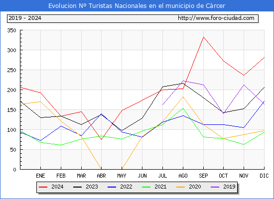 Evolucin Numero de turistas de origen Espaol en el Municipio de Crcer hasta Diciembre del 2024.