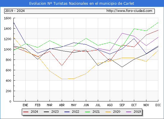 Evolucin Numero de turistas de origen Espaol en el Municipio de Carlet hasta Diciembre del 2024.
