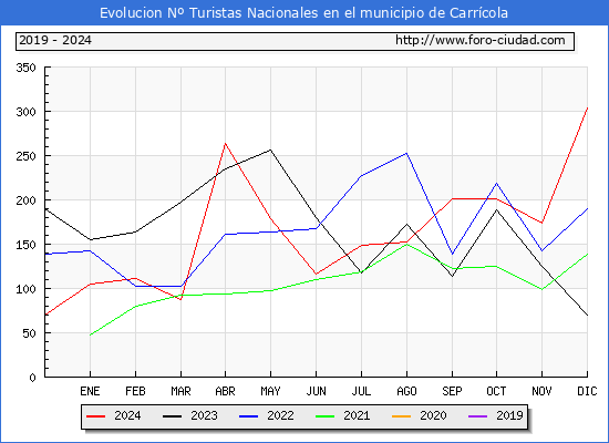 Evolucin Numero de turistas de origen Espaol en el Municipio de Carrcola hasta Diciembre del 2024.