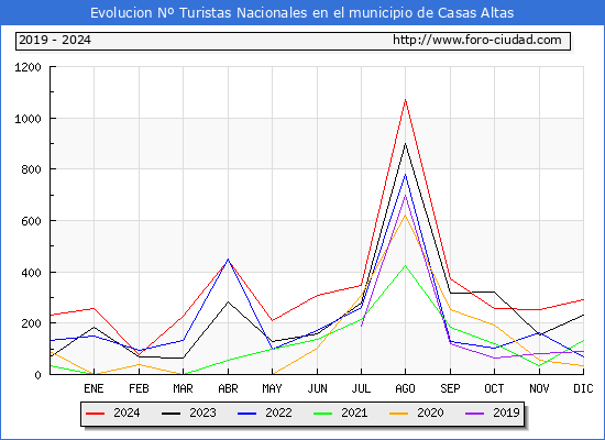 Evolucin Numero de turistas de origen Espaol en el Municipio de Casas Altas hasta Diciembre del 2024.