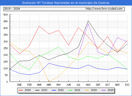 Evolucin Numero de turistas de origen Espaol en el Municipio de Casinos hasta Diciembre del 2024.
