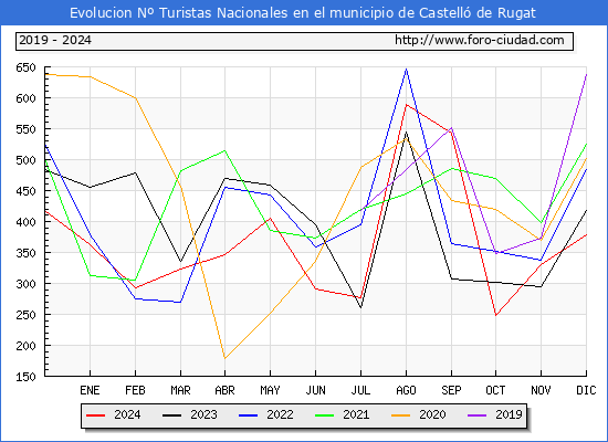 Evolucin Numero de turistas de origen Espaol en el Municipio de Castell de Rugat hasta Diciembre del 2024.