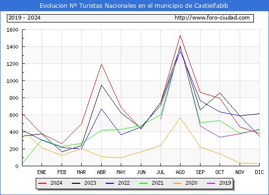 Evolucin Numero de turistas de origen Espaol en el Municipio de Castielfabib hasta Diciembre del 2024.