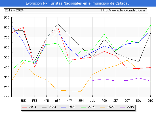 Evolucin Numero de turistas de origen Espaol en el Municipio de Catadau hasta Diciembre del 2024.