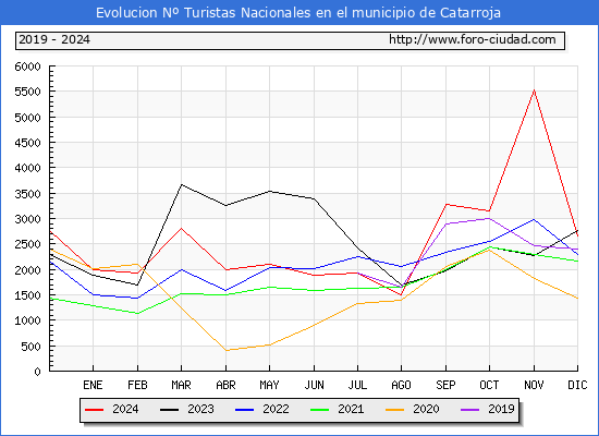 Evolucin Numero de turistas de origen Espaol en el Municipio de Catarroja hasta Diciembre del 2024.
